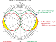 fig.6 - radiation pattern